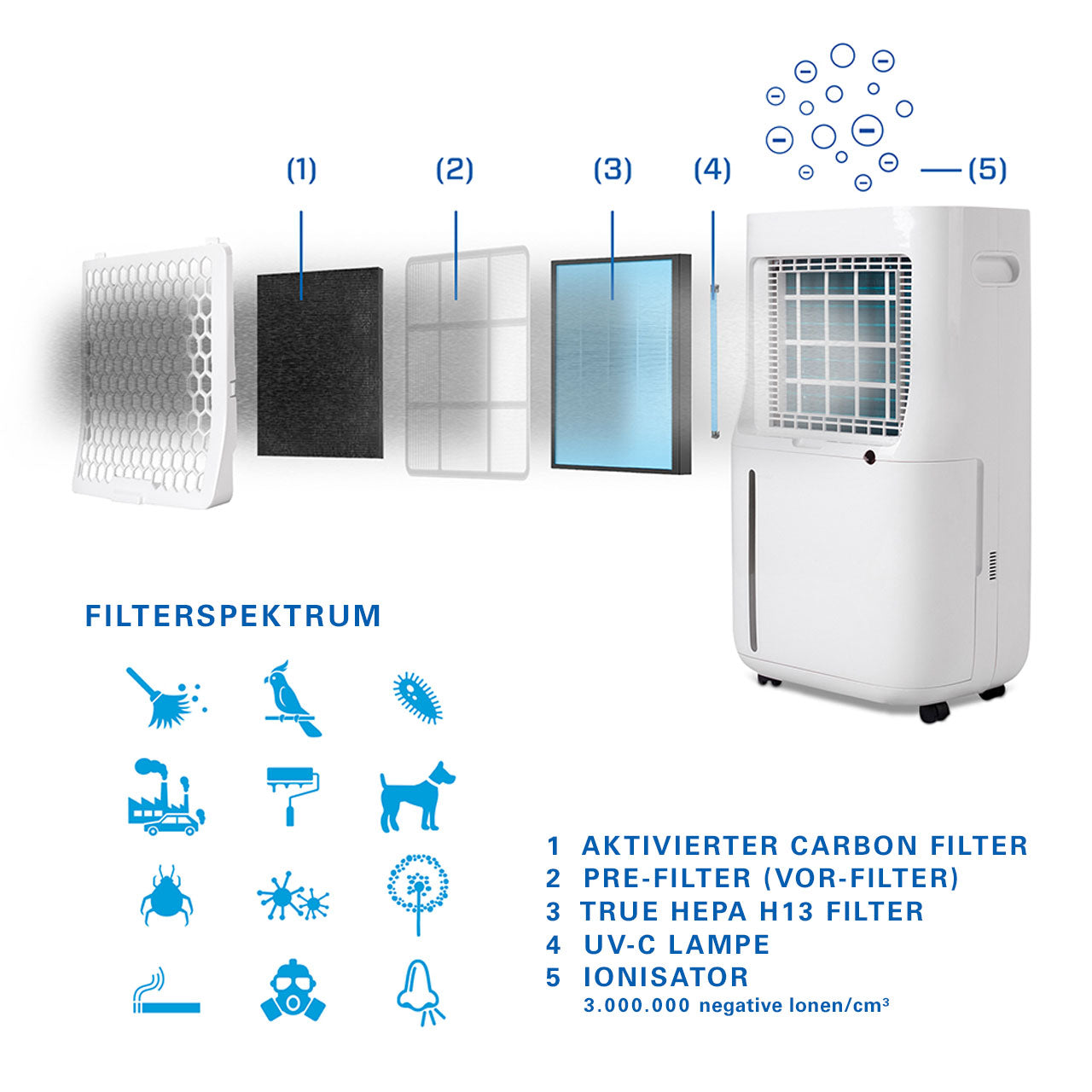 Clean Air Optima® Ersatz Filterset für Luftentfeuchter CA-708 / CA-706 / CA-705