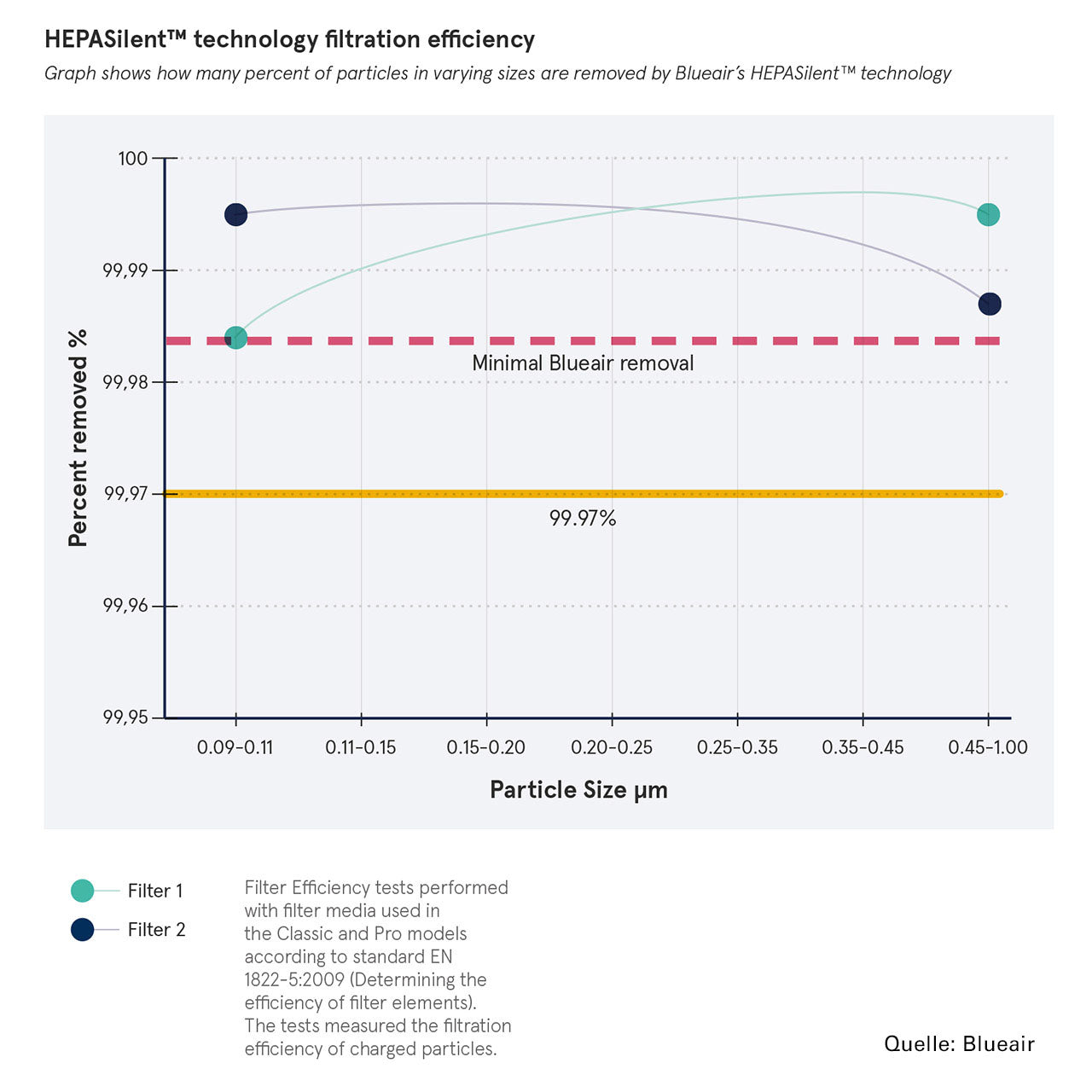 Blueair Classic 405 Luftreiniger