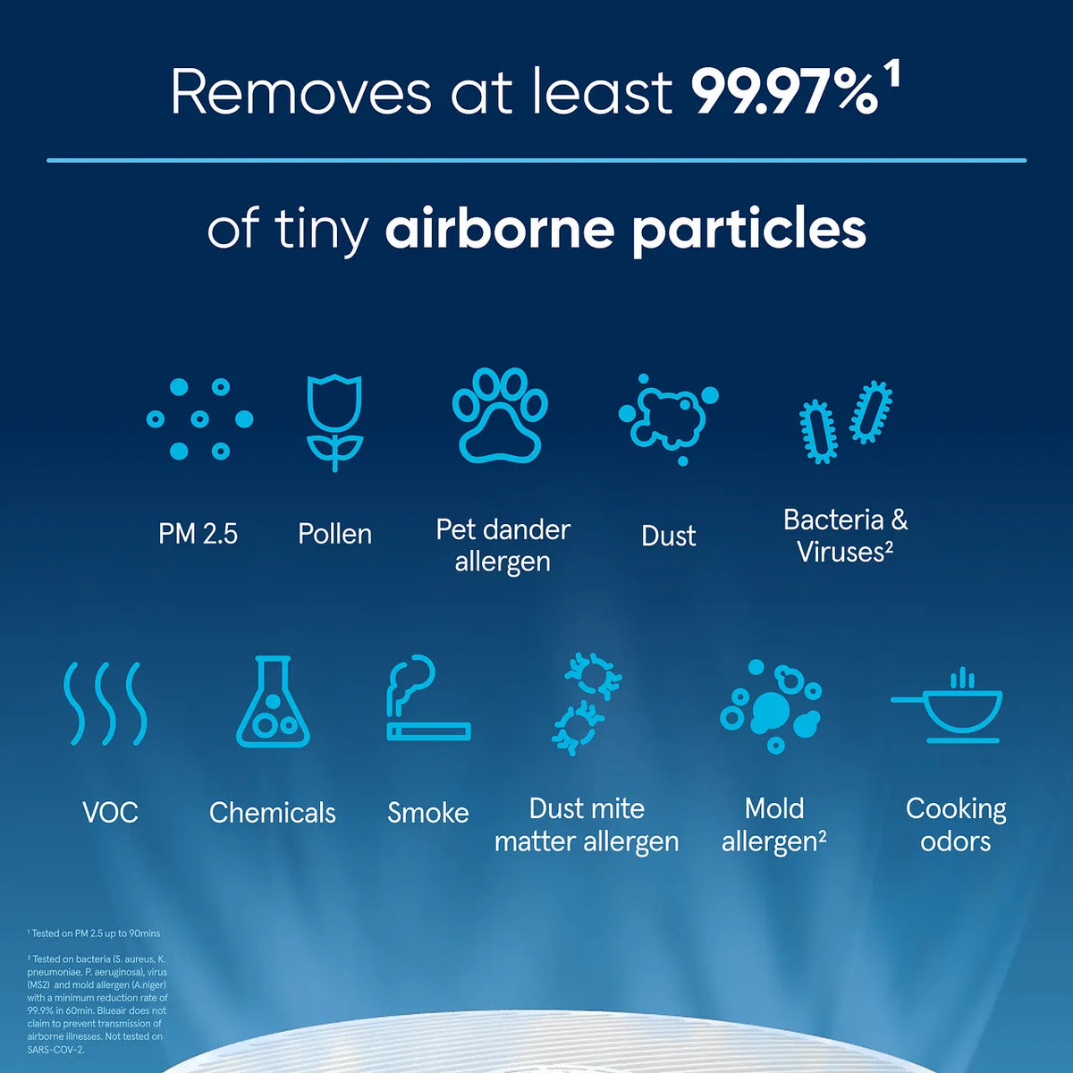 Grafik zu Blueair Blue Pure 511 Luftreiniger: Entfernung von 99,97 % feiner Partikel wie Pollen, Staub, Bakterien und Gerüchen
